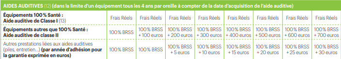 tableau de garanties ALPTIS pour l'auditif