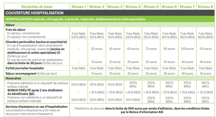 tableau de garantie Alptis pour le remboursement des frais d'hospitalisation