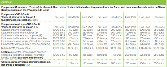 tableau de garantie ALPTIS, remboursement des frais optiques