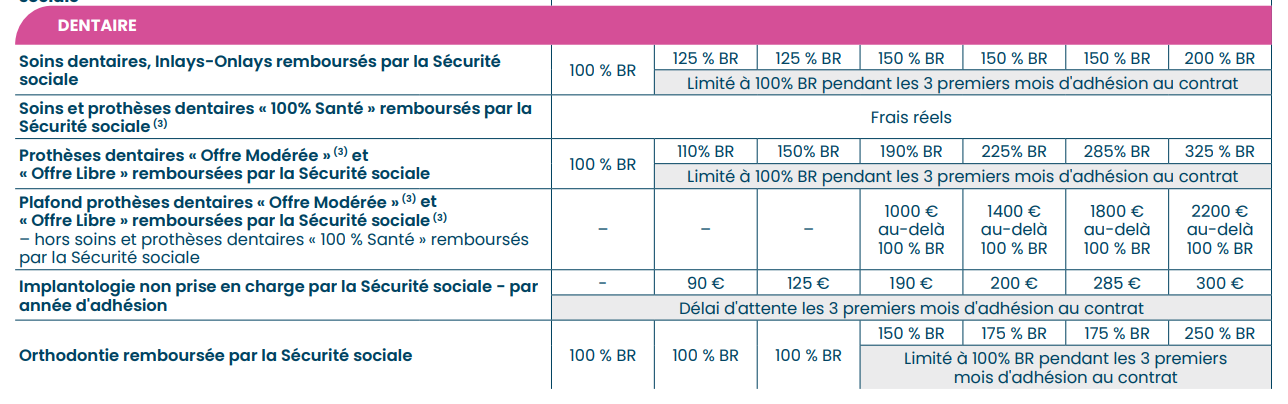 tableau de remboursement APRIL pour les soins dentaires dont prothèse, orthodontie et implantologie