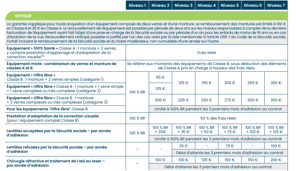 tableau de remboursement APRIL pour l'optique (lunettes, lentilles, chirurgie réfractive)