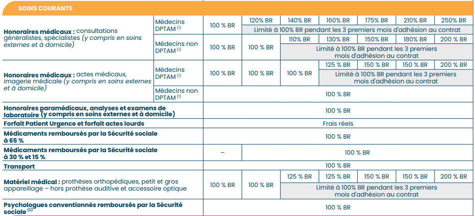 tableau de remboursement APRIL pour les soins courants (honoraires médicaux, médicaments, ..)