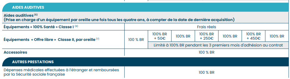 tableau de remboursement APRIL pour les soins auditifs