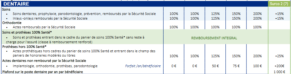 remboursement des frais dentaires dans le cadre de la formule santé séniors de coverity
