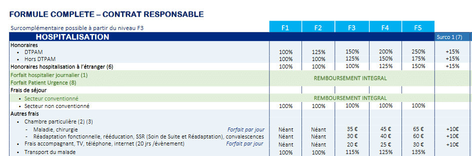 remboursement des frais d'hospitalisation Coverity seniors