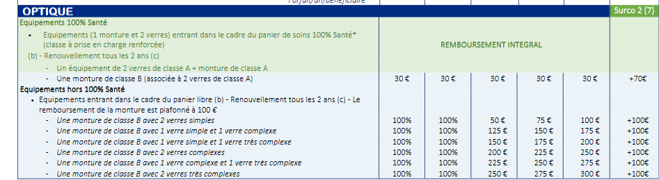 remboursement des frais d'optique (lunettes, lentilles, ..) Coverity seniors