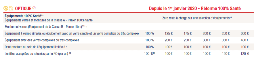 tableau de garanties néoliane pour le remboursement des frais d'optique