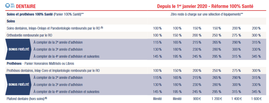 tableau de garanties néoliane pour le remboursement des frais dentaires