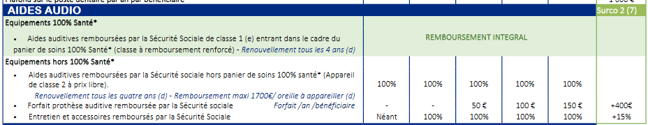 prise en charge de l'auditif par coverity senior