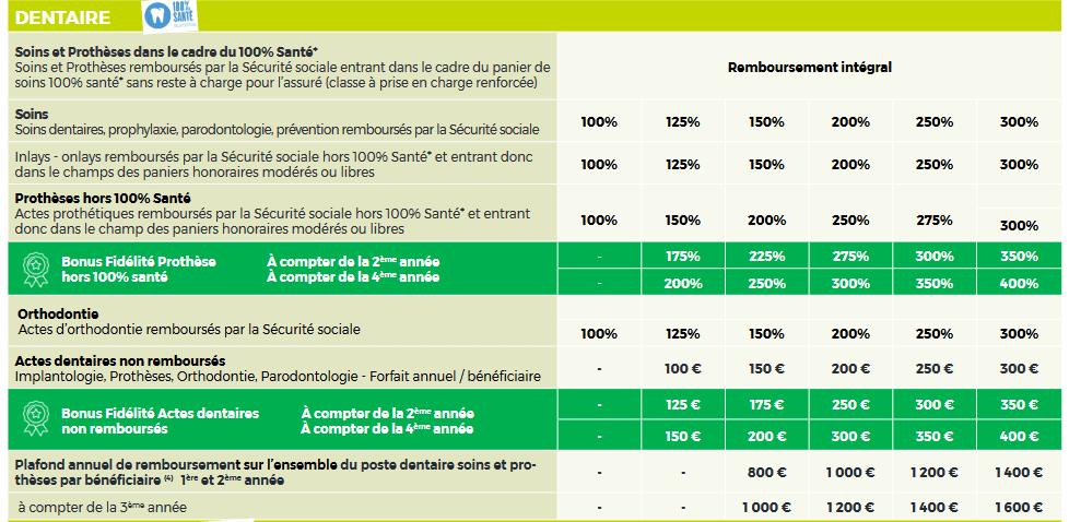 garantie pour le dentaire wazari fidelity
