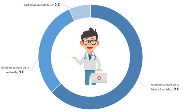 prise en charge consultation médecin